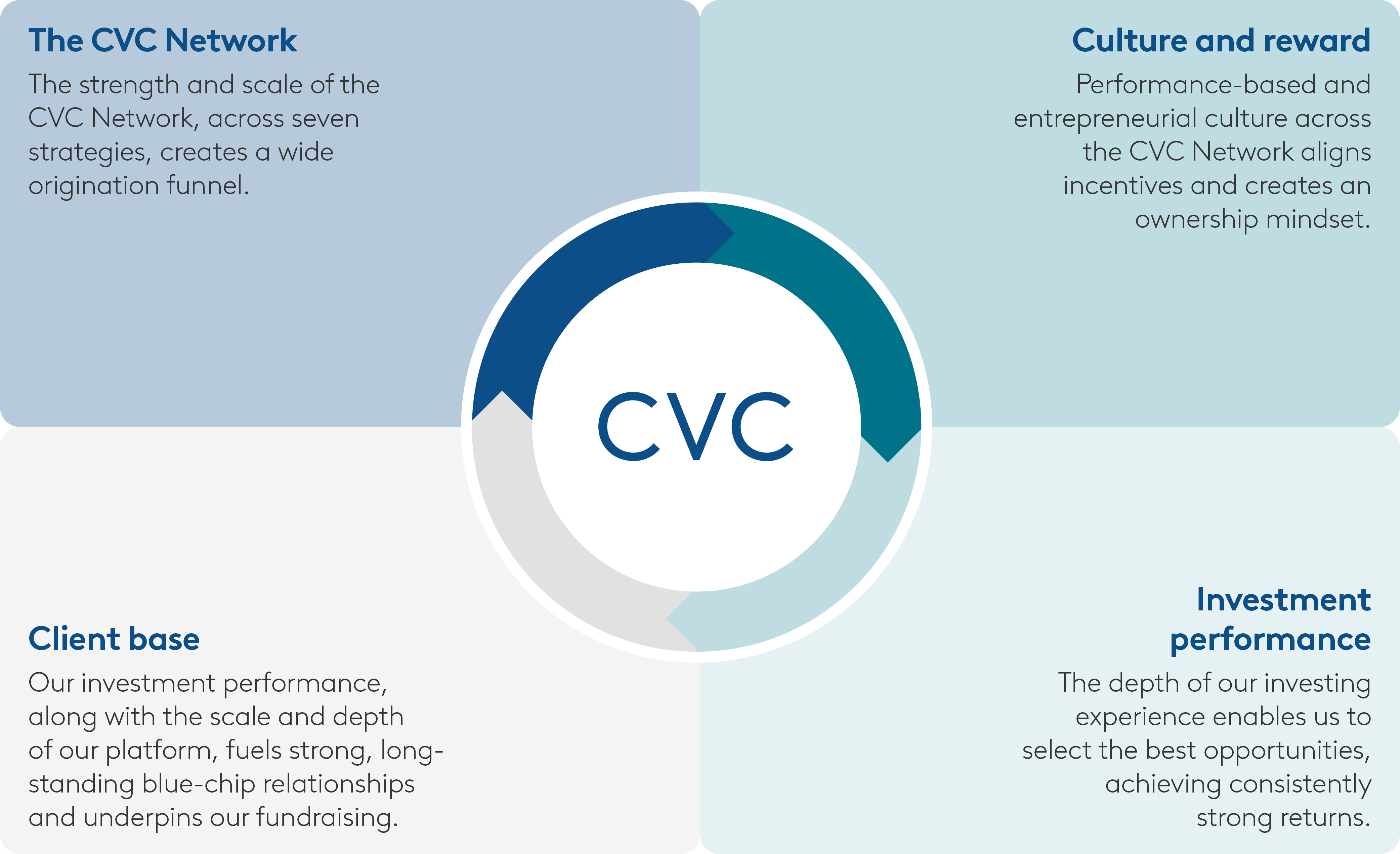 what makes cvc successful